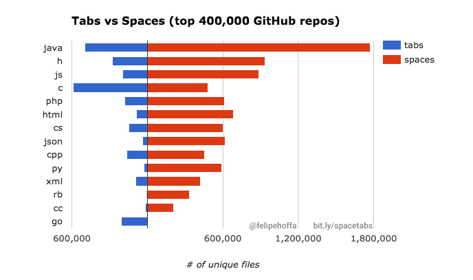 why-programmers-who-use-spaces-instead-of-tabs-make-more-money