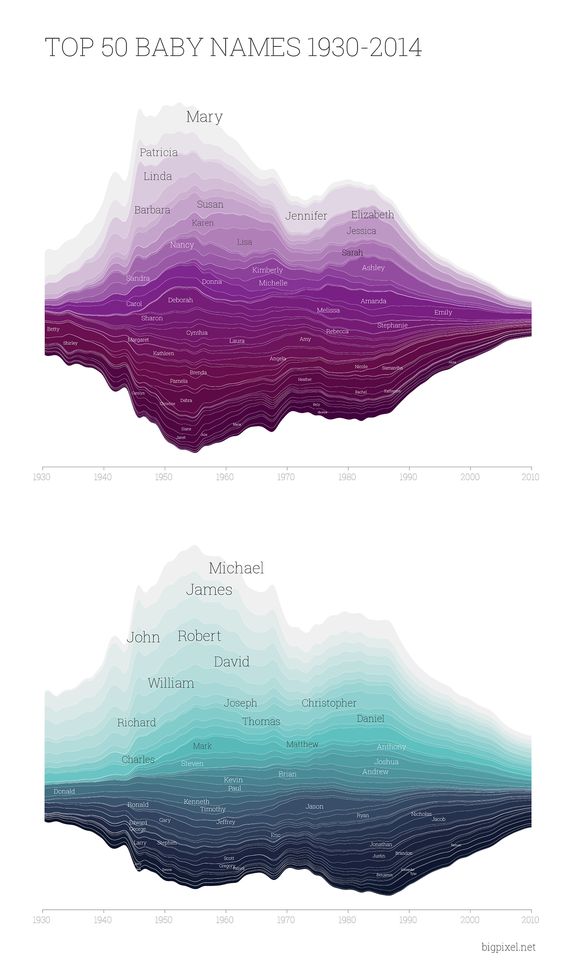 Data visualization baby names