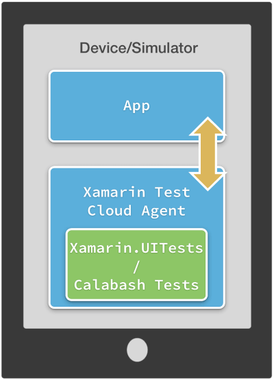 Xamarin Test Cloud: Calabash and UITest frameworks use a client-server architecture.