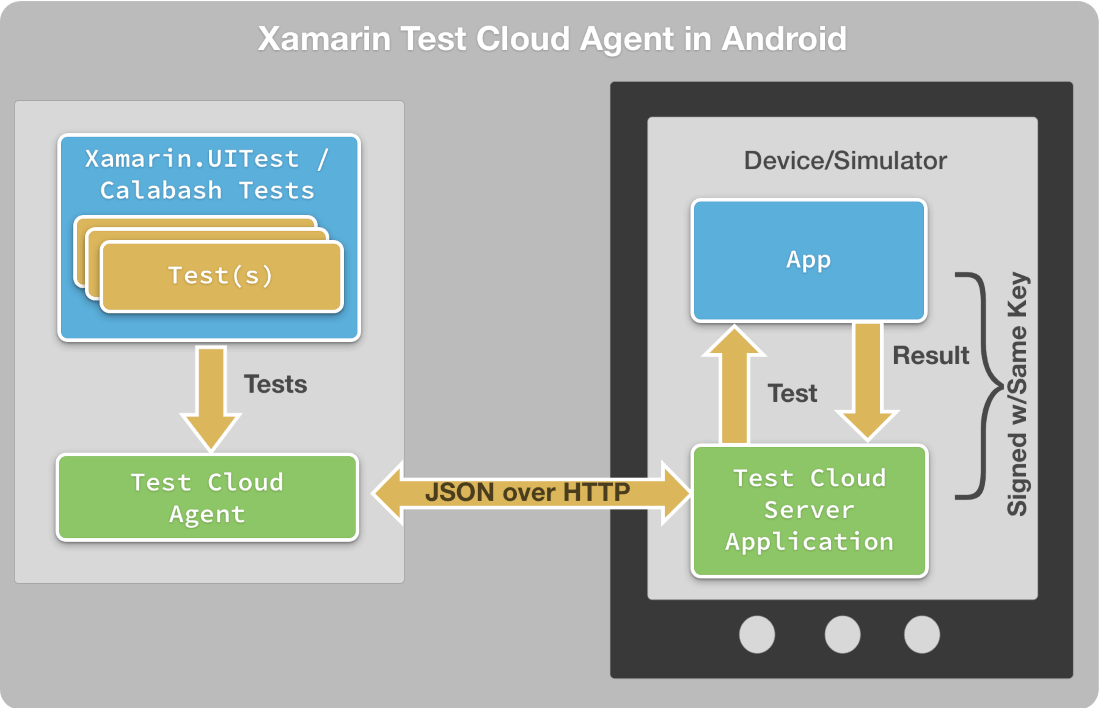 Xamarin Test Cloud Agent on Android